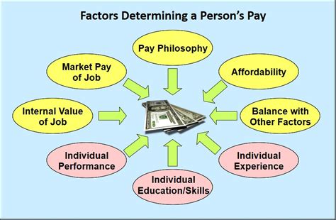 Factors Affecting Employee Pay